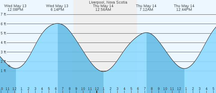 tide graph
