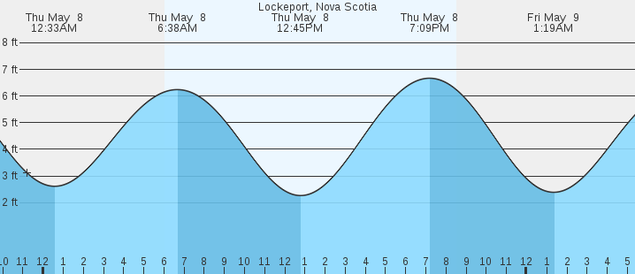 tide graph
