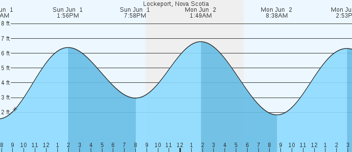 tide graph