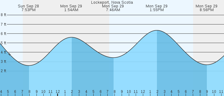 tide graph