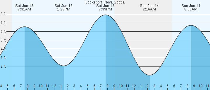 tide graph