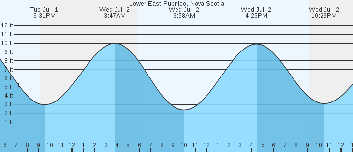 tide graph