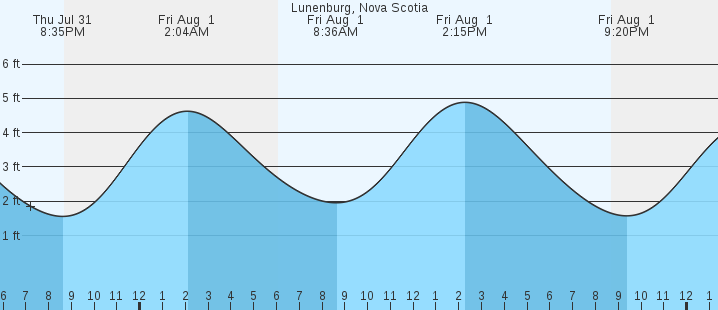 tide graph