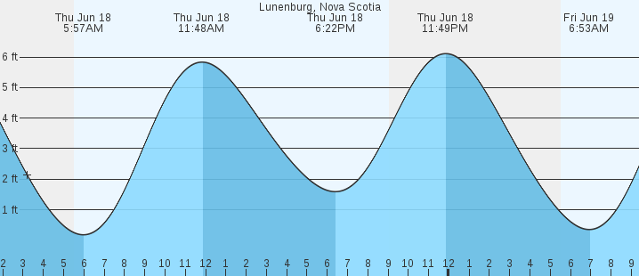 tide graph