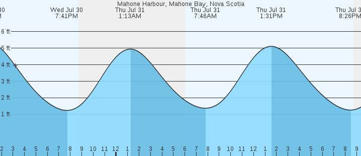 tide graph