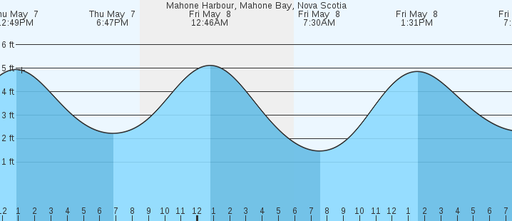 tide graph