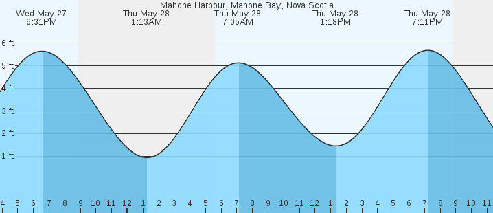 tide graph