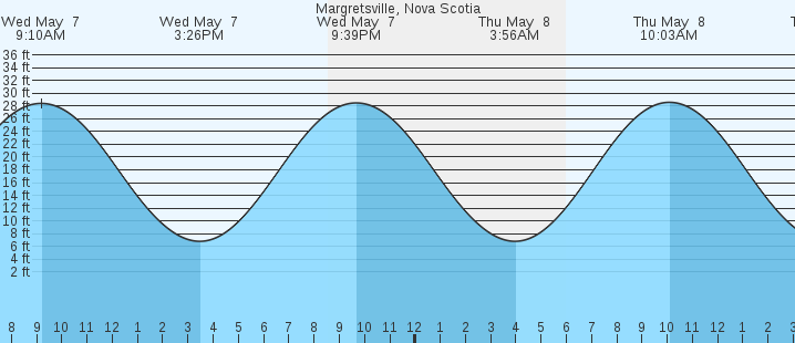 tide graph