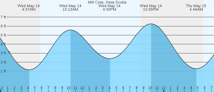 tide graph