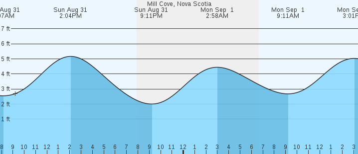 tide graph