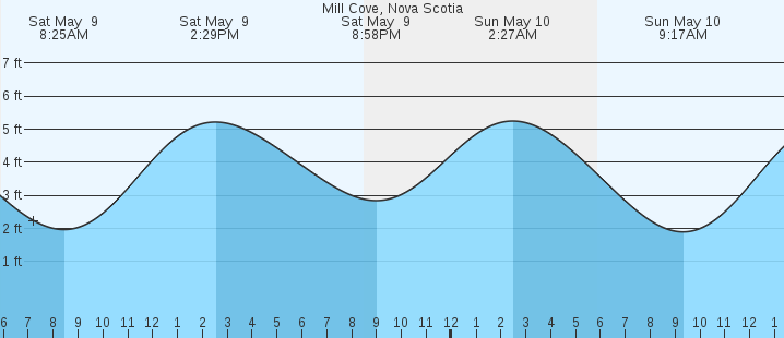 tide graph