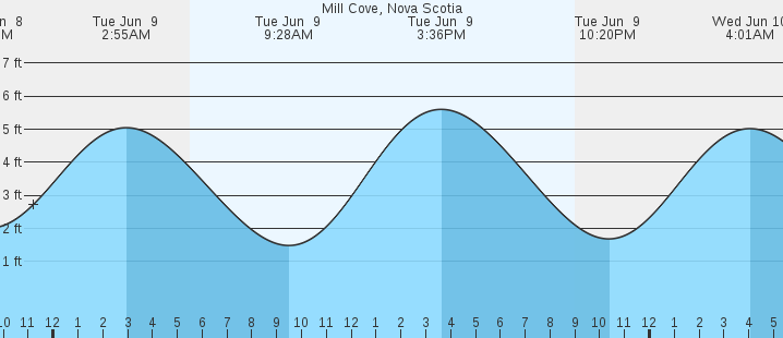 tide graph