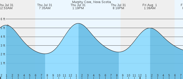 tide graph