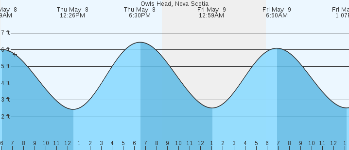 tide graph