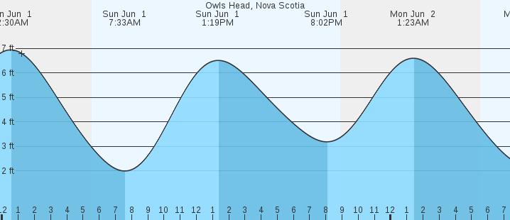 tide graph