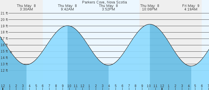 tide graph