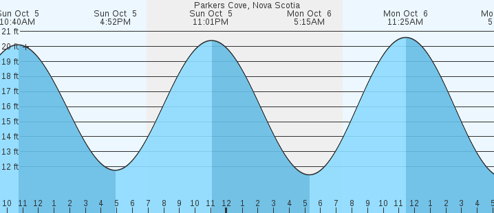 tide graph
