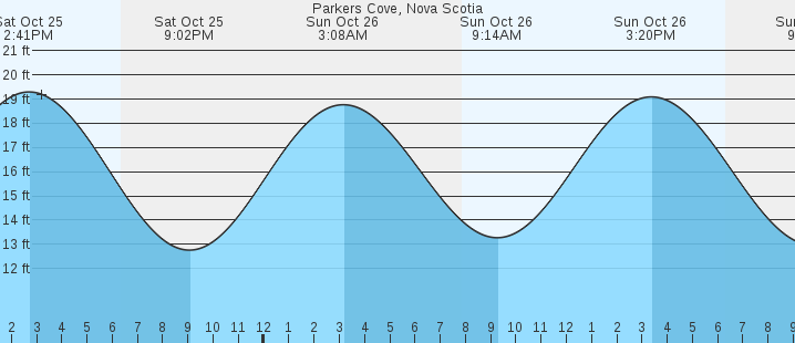 tide graph