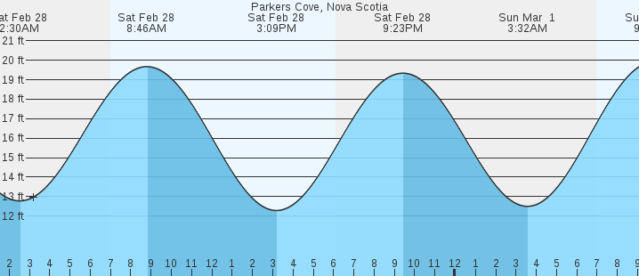 tide graph