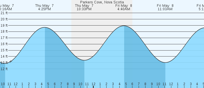tide graph