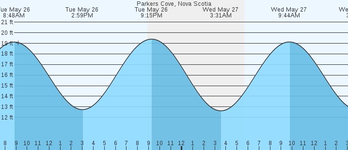 tide graph