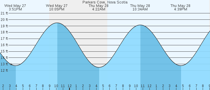 tide graph