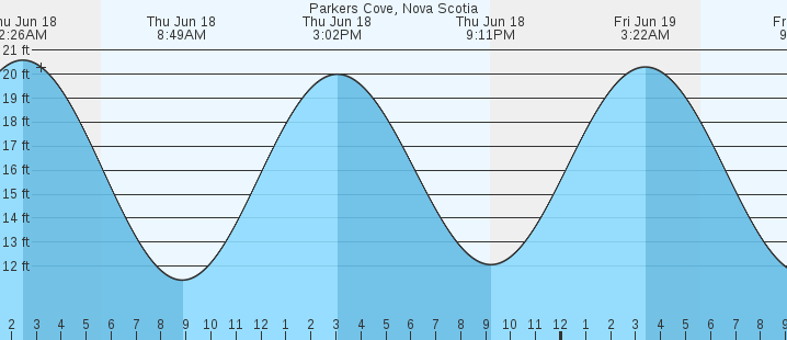 tide graph