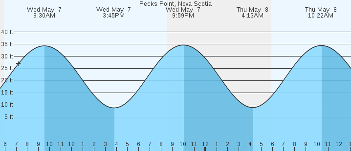 tide graph
