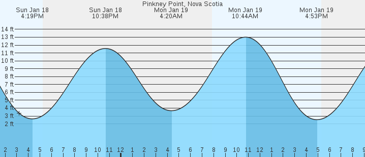 tide graph
