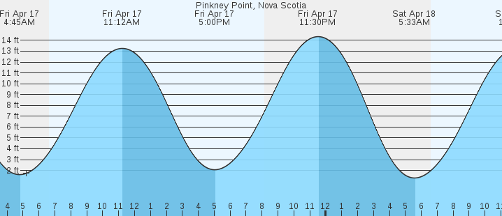 tide graph