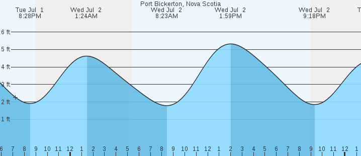 tide graph