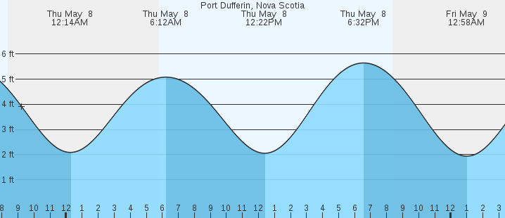 tide graph