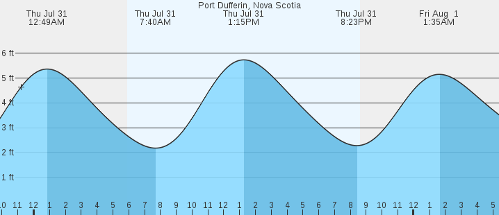 tide graph