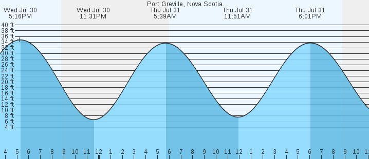 tide graph