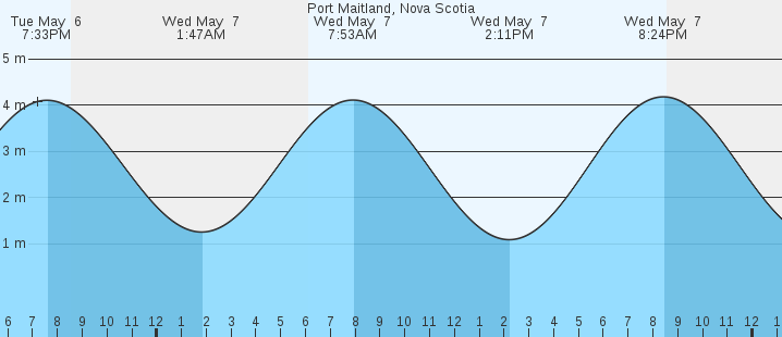 tide graph