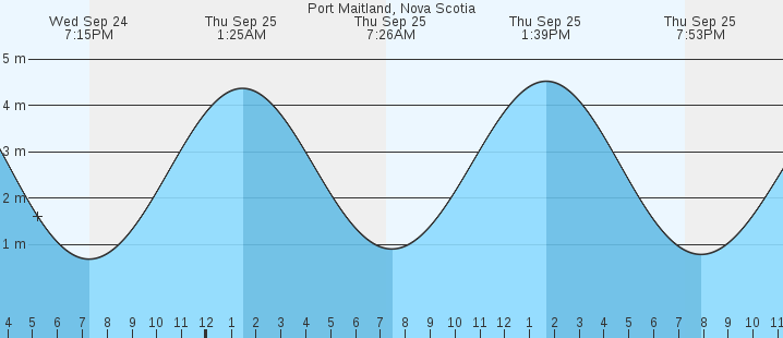 tide graph