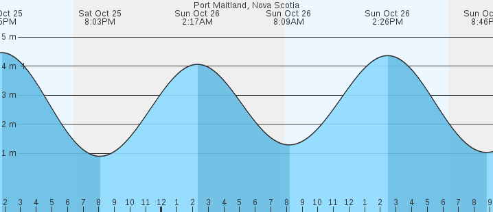 tide graph