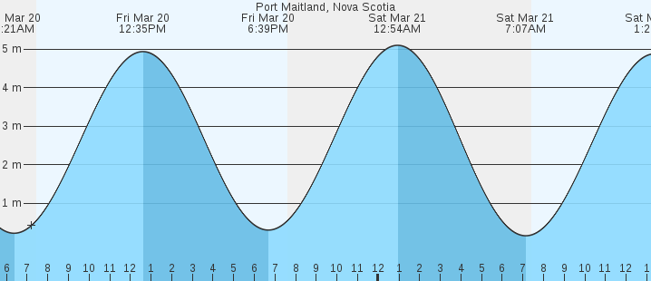 tide graph