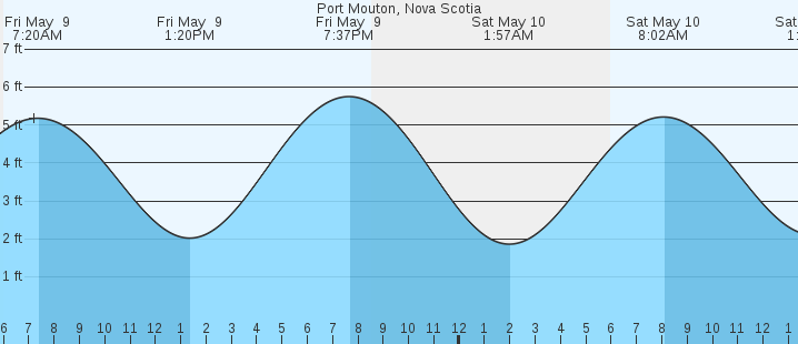 tide graph
