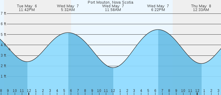tide graph