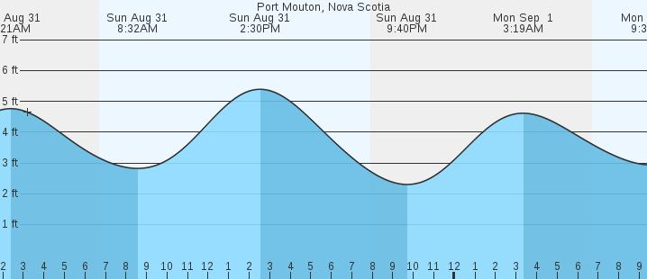 tide graph