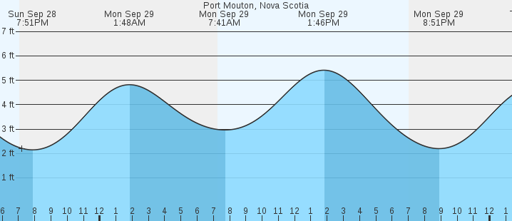 tide graph