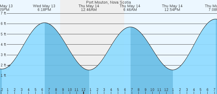 tide graph