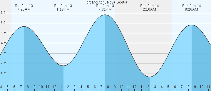 tide graph