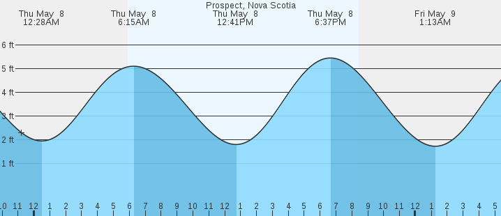 tide graph