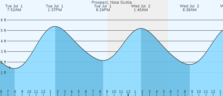 tide graph