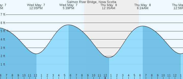 tide graph