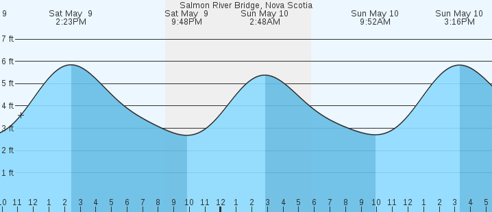 tide graph