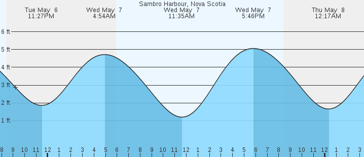 tide graph
