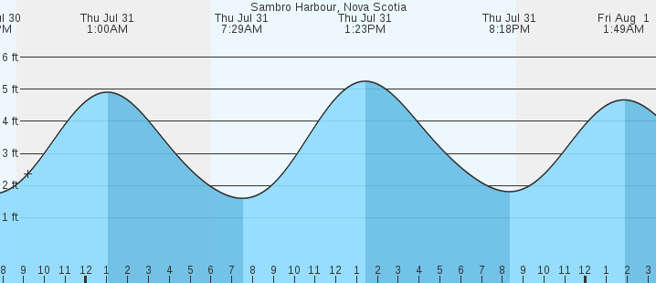 tide graph
